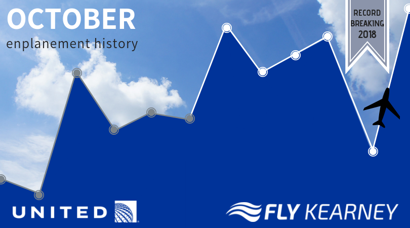 Kearney Regional Airport Sets New October Enplanement Record